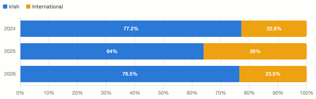 Stacked bar chart comparing the proportion of Basic Specialist Training appointments held by doctors with Irish and international citizenship from 2024 to 2026. Doctors with Irish citizenship accounted for 77.2% of appointments in 2024, 64% in 2025 and 76.5% in 2026. Doctors with international citizenship accounted for the remaining 22.8%, 36% and 23.5%. 